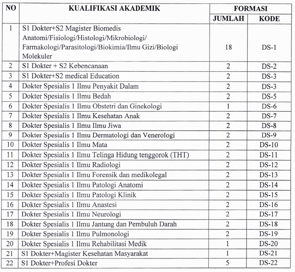 Penerimaan Calon Dosen Tetap Non PNS Fakultas Kedokteran Universitas Negeri Padang TA 2024